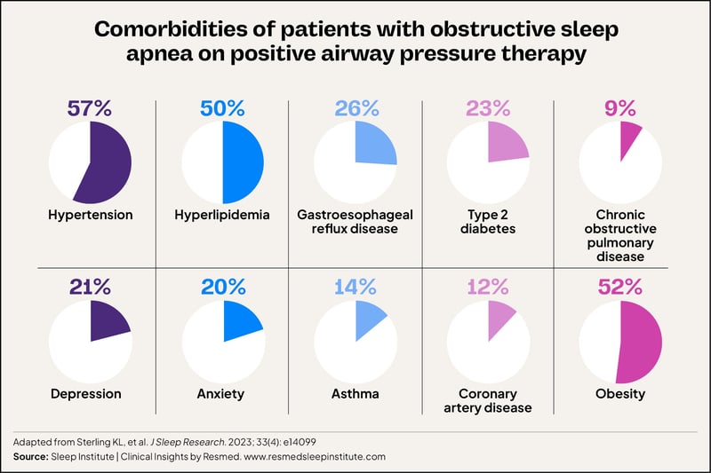 Infographic_Comorbidities of OSA patients on PAP therapy