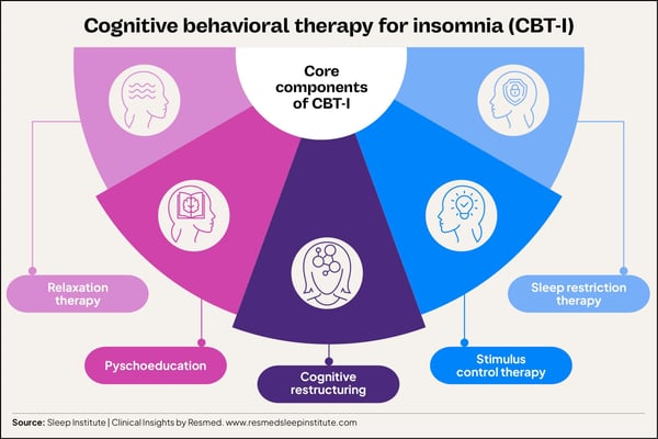 Infographic_Components of CBT-I for insomnia