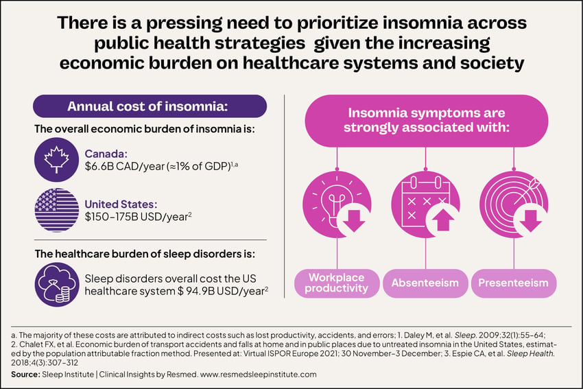 Infographic_Economic burden of insomnia