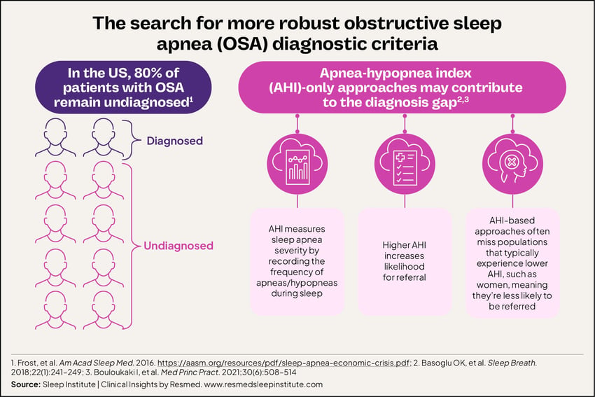 Infographic_How AHI contributes to OSA diagnosis gap