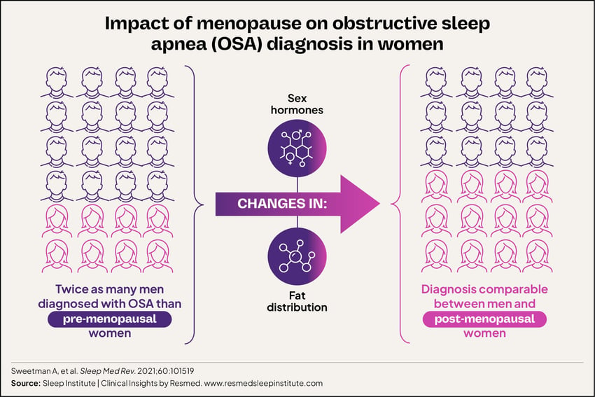Infographic_Impact of menopause on OSA diagnosis