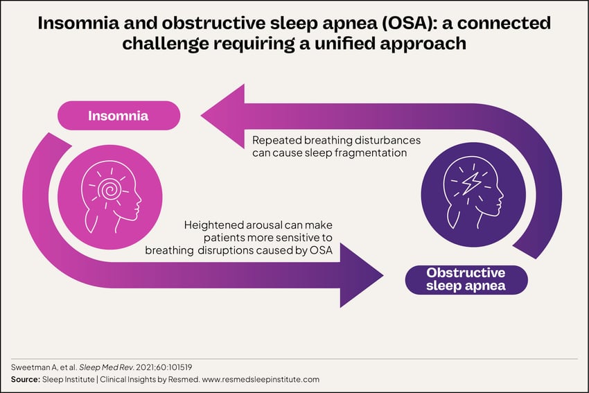 Infographic_Insomnia and OSA relationship