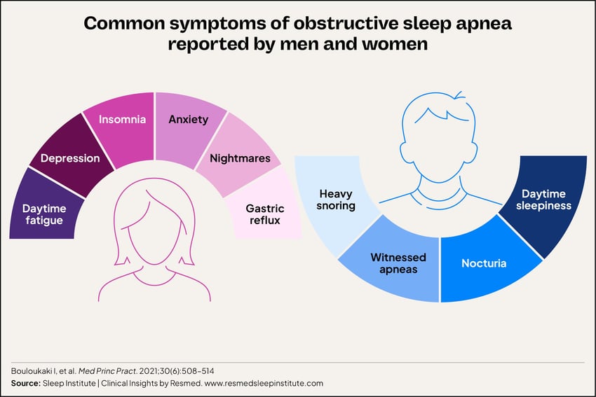 Infographic_OSA symptoms reported by men and women