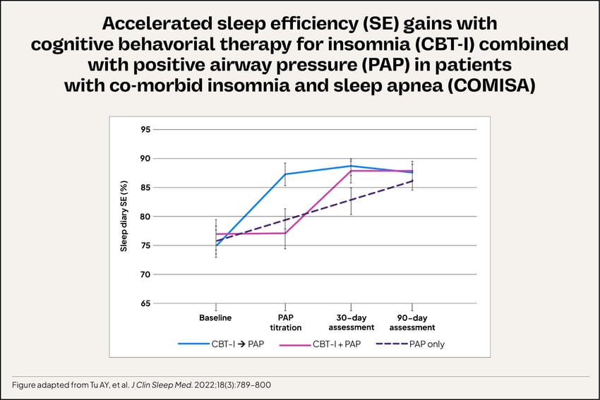 Line chart_SE gains with CBT-I and PAP for patients with COMISA