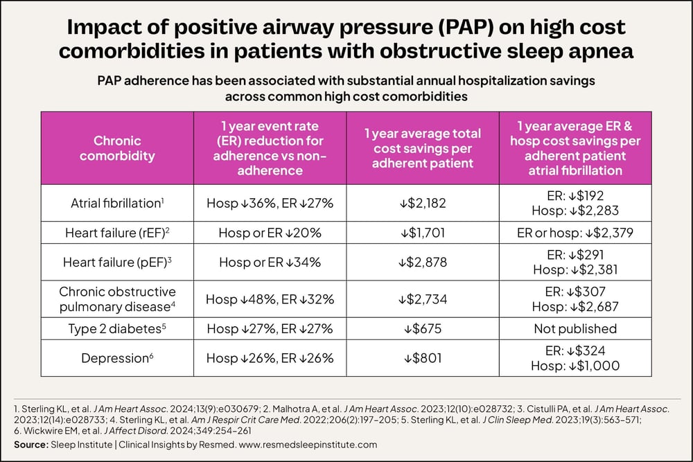 Table_PAP impact on high cost comorbidities in people with OSA