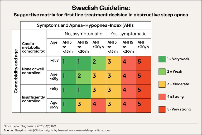 Table_Swedish Guideline clinical decision matrix for OSA
