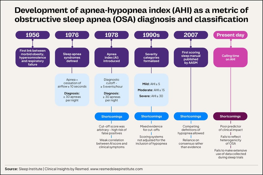 Timeline_History of AHI for OSA diagnosis and classification