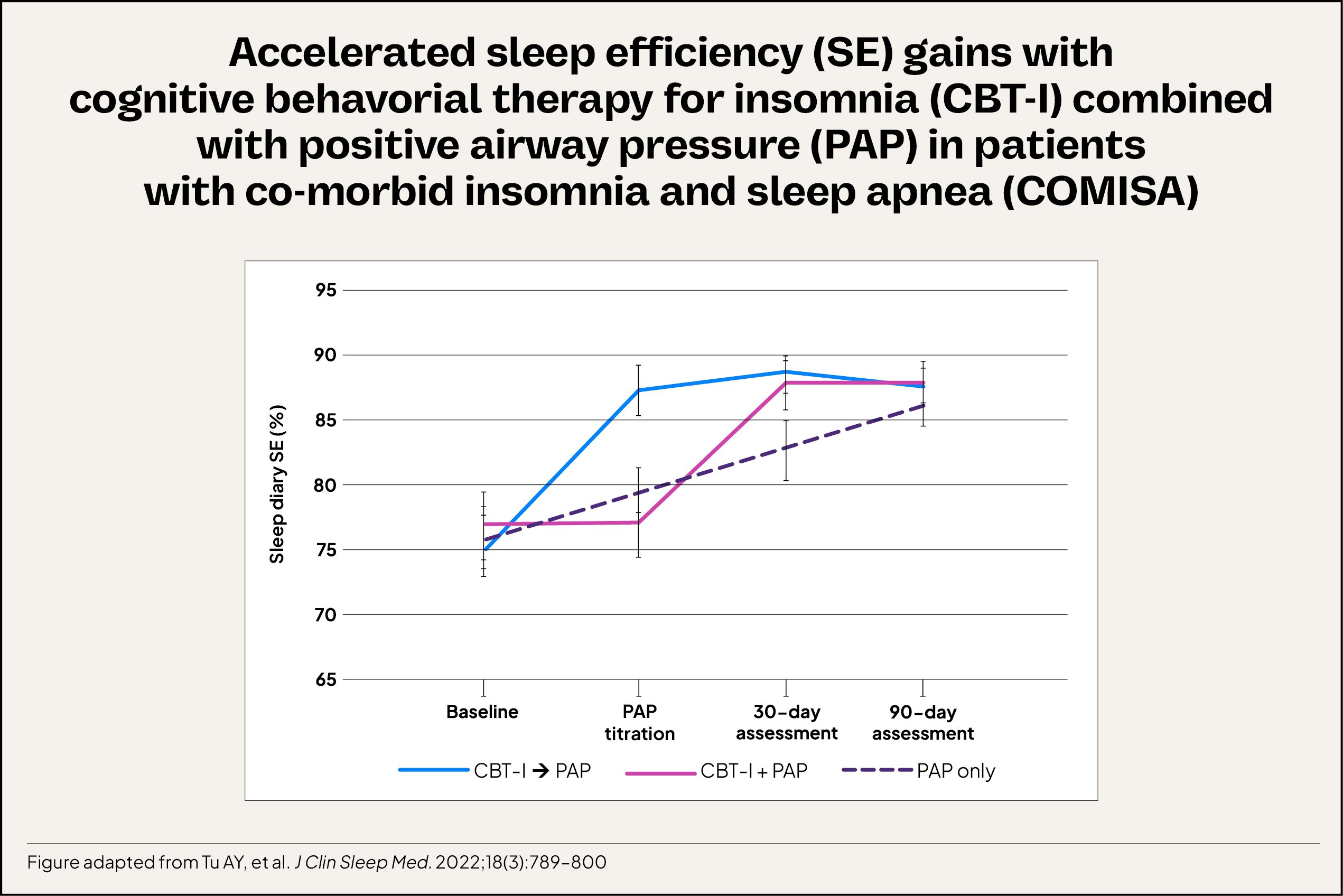 Comparative longitudinal line chart showing accelerated sleep efficiency gains with CBT-I and PAP therapy for patients with COMISA