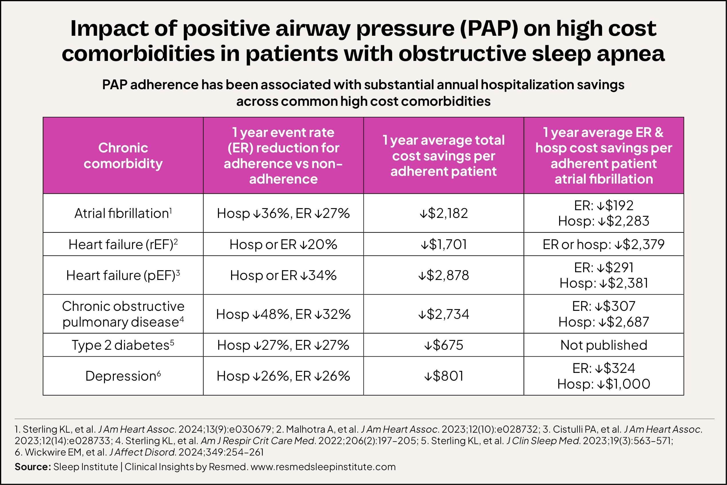Data showing annual hospitalization savings associated with PAP adherence across common comorbidities